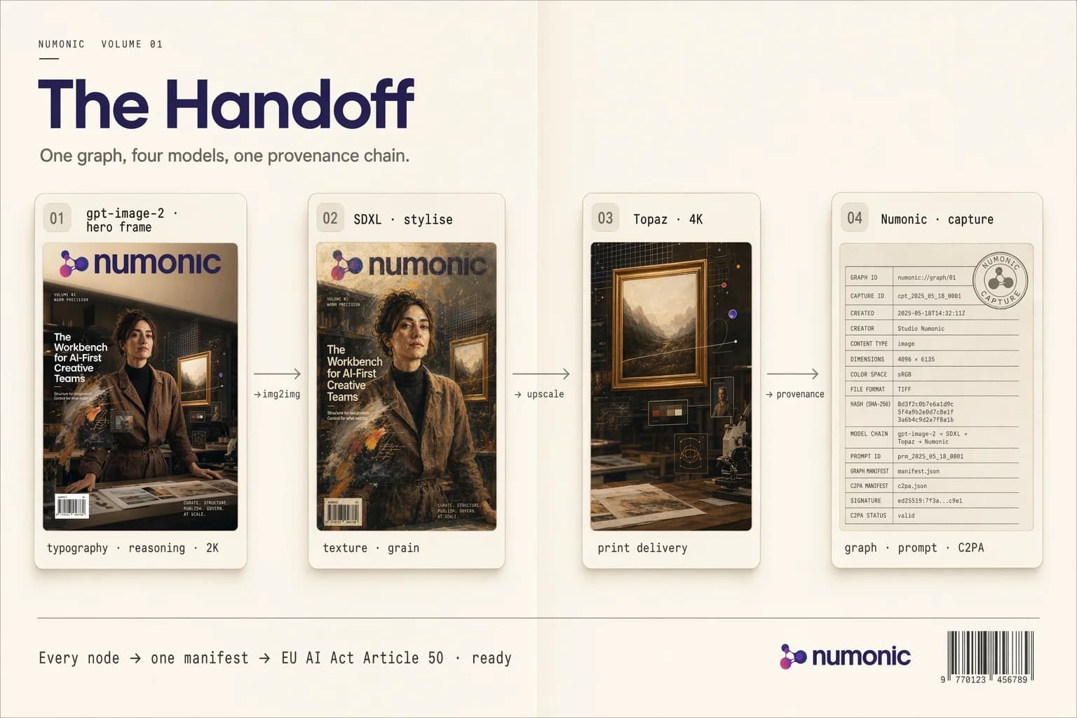 Four-node pipeline diagram: gpt-image-2 hero frame → SDXL stylise → Topaz 4K upscale → Numonic provenance capture